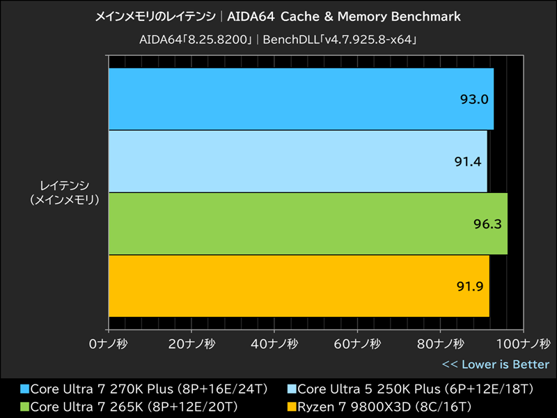メインメモリのレイテンシ│AIDA64 Cache & Memory Benchmark