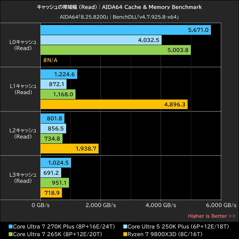キャッシュの帯域幅(Read)│AIDA64 Cache & Memory Benchmark