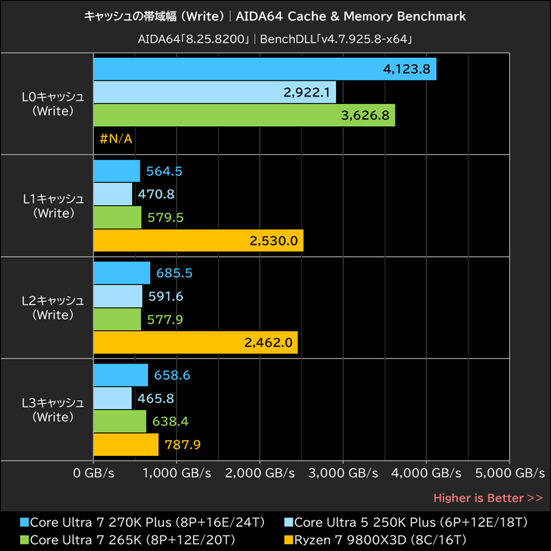 キャッシュの帯域幅(Write)│AIDA64 Cache & Memory Benchmark