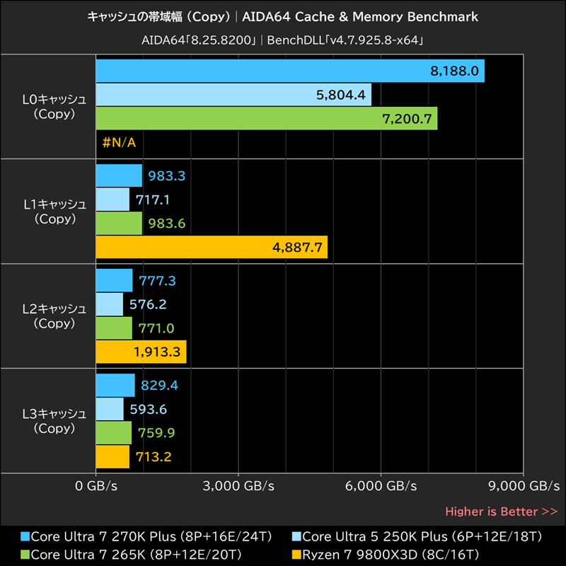 キャッシュの帯域幅(Copy)│AIDA64 Cache & Memory Benchmark