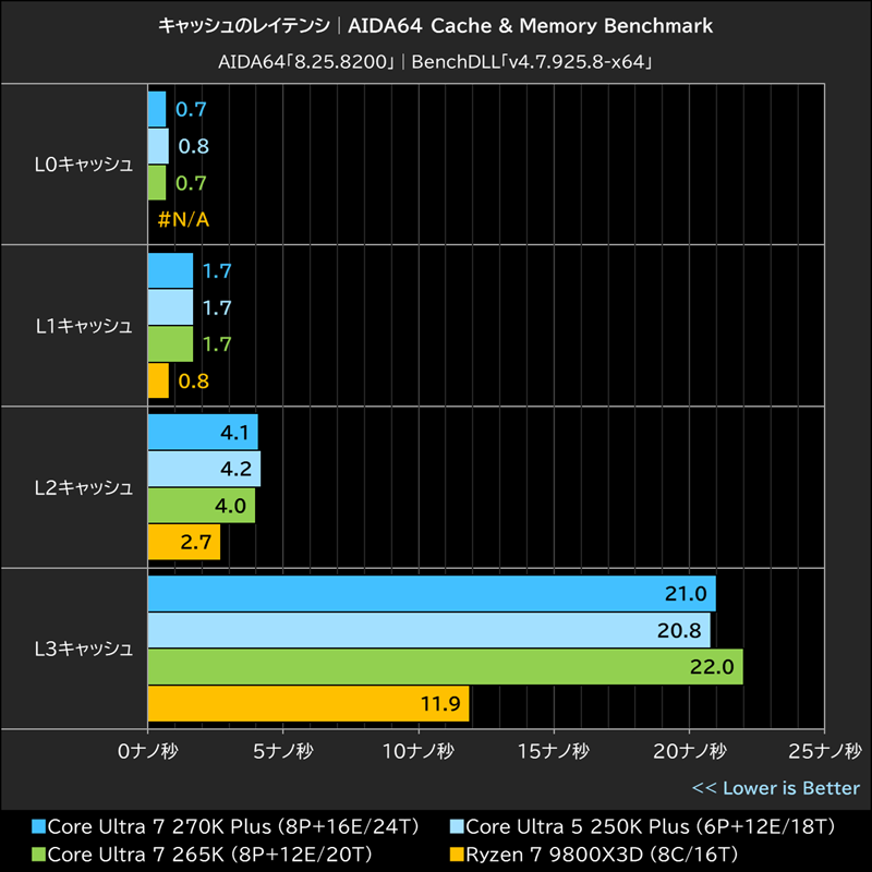 キャッシュのレイテンシ│AIDA64 Cache & Memory Benchmark
