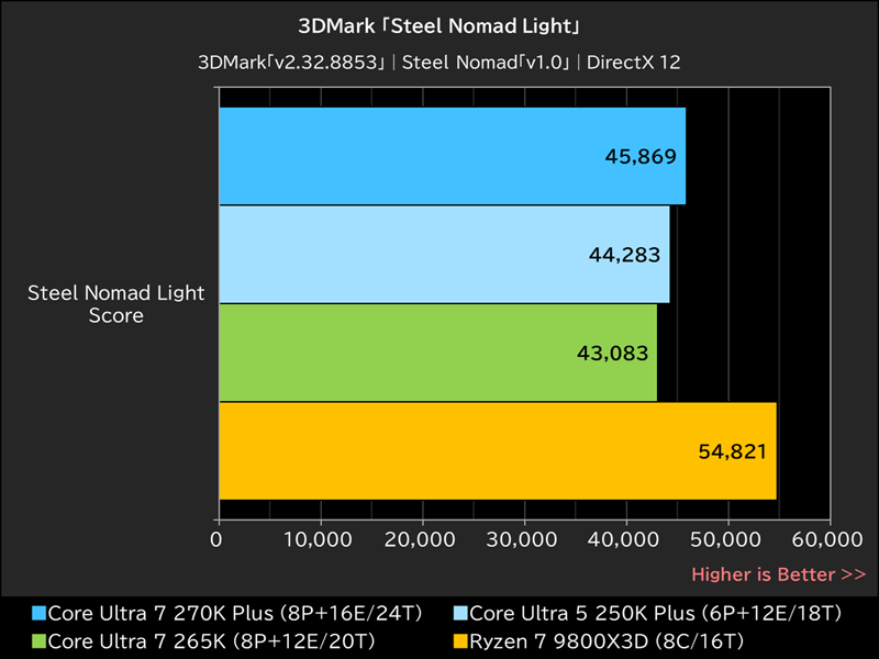 3DMark「Steel Nomad Light」