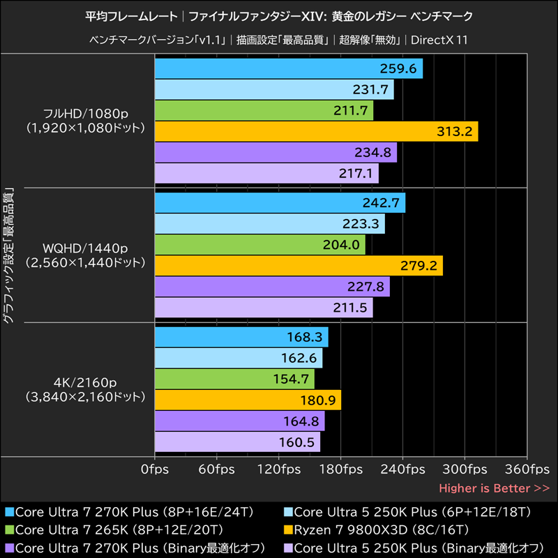 平均フレームレート│ファイナルファンタジーXIV: 黄金のレガシー ベンチマーク