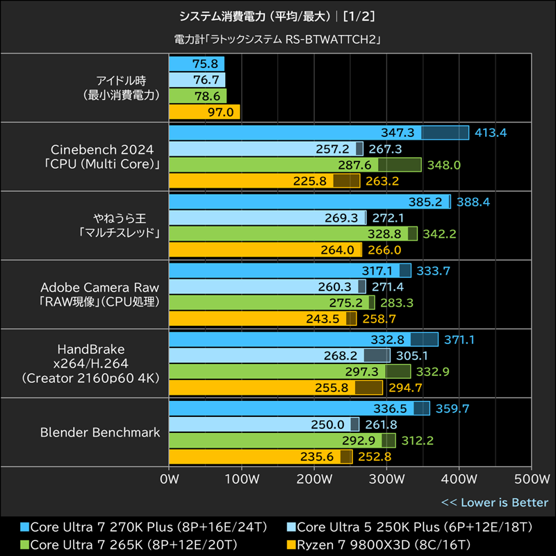 システム消費電力(平均/最大)│[1/2]
