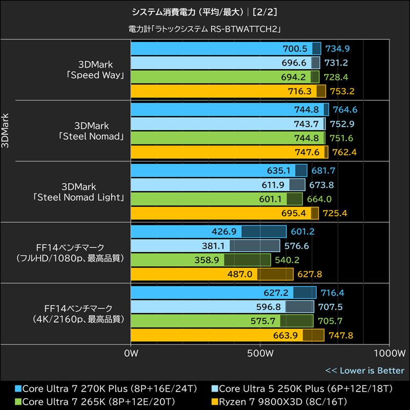 システム消費電力(平均/最大)│[2/2]