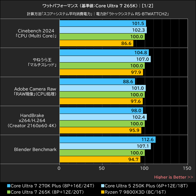 ワットパフォーマンス(基準値: Core Ultra 7 265K)│[1/2]