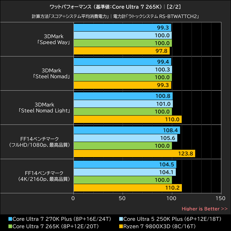 ワットパフォーマンス(基準値: Core Ultra 7 265K)│[2/2]
