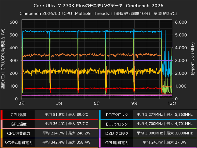 Core Ultra 7 270K Plusのモニタリングデータ│Cinebench 2026