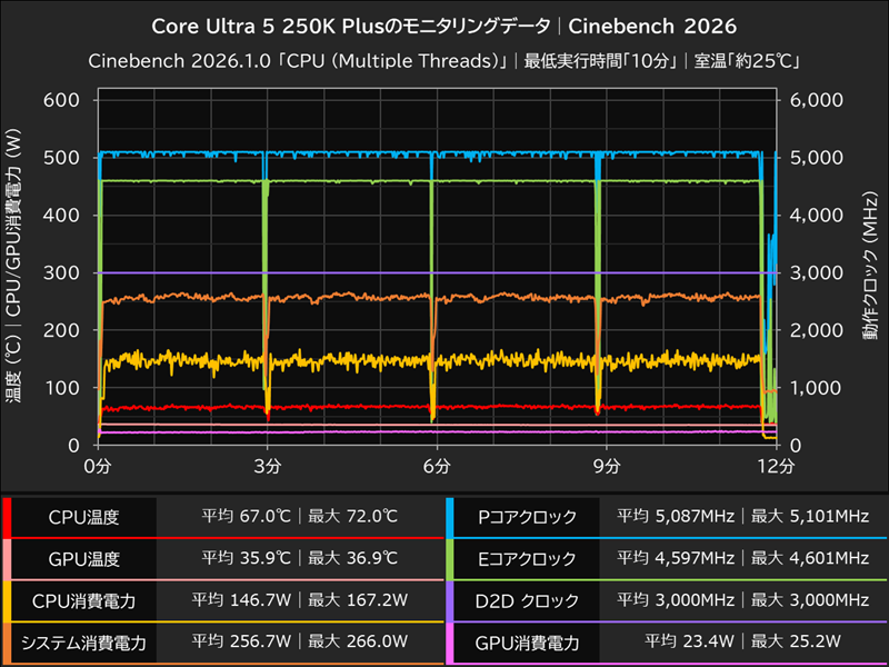 Core Ultra 5 250K Plusのモニタリングデータ│Cinebench 2026