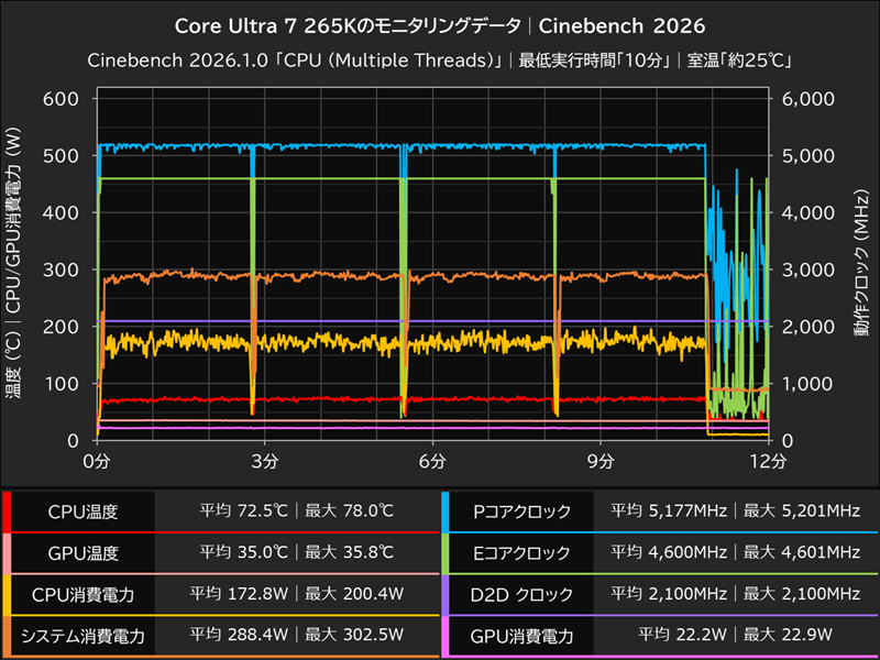 Core Ultra 7 265Kのモニタリングデータ│Cinebench 2026