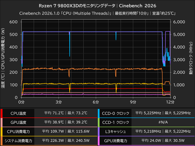 Ryzen 7 9800X3Dのモニタリングデータ│Cinebench 2026