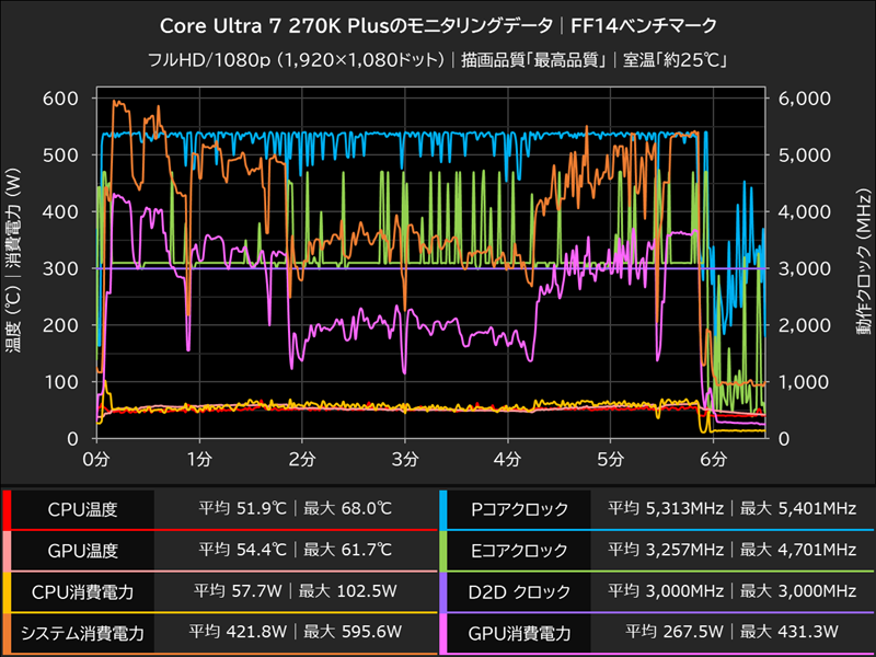 Core Ultra 7 270K Plusのモニタリングデータ│FF14ベンチマーク