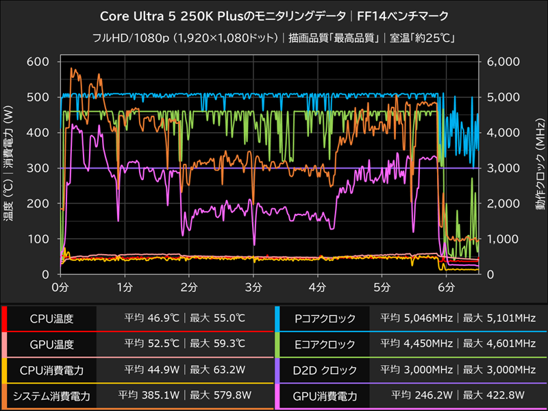 Core Ultra 5 250K Plusのモニタリングデータ│FF14ベンチマーク