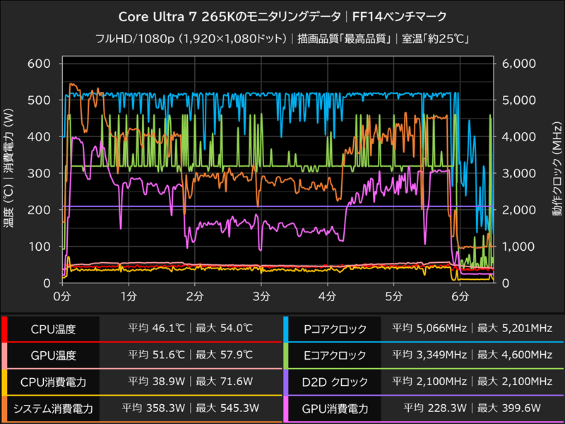 Core Ultra 7 265Kのモニタリングデータ│FF14ベンチマーク