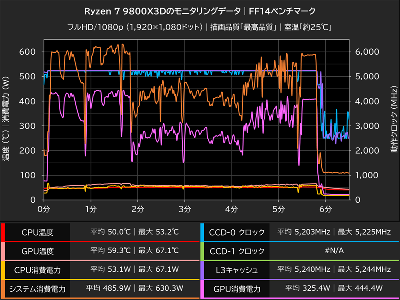 Ryzen 7 9800X3Dのモニタリングデータ│FF14ベンチマーク