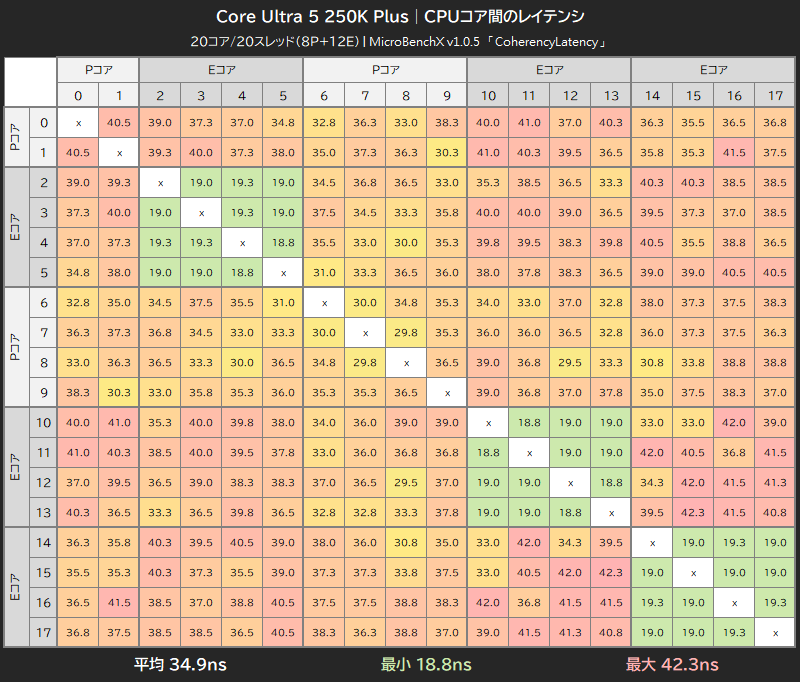 Core Ultra 5 250K PlusのCPUコア間レイテンシ