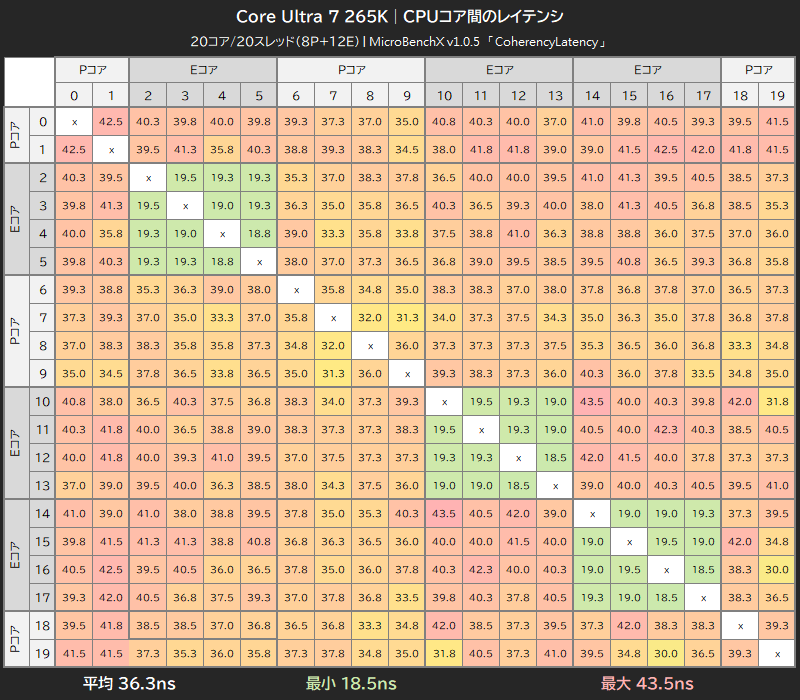 Core Ultra 7 265KのCPUコア間レイテンシ