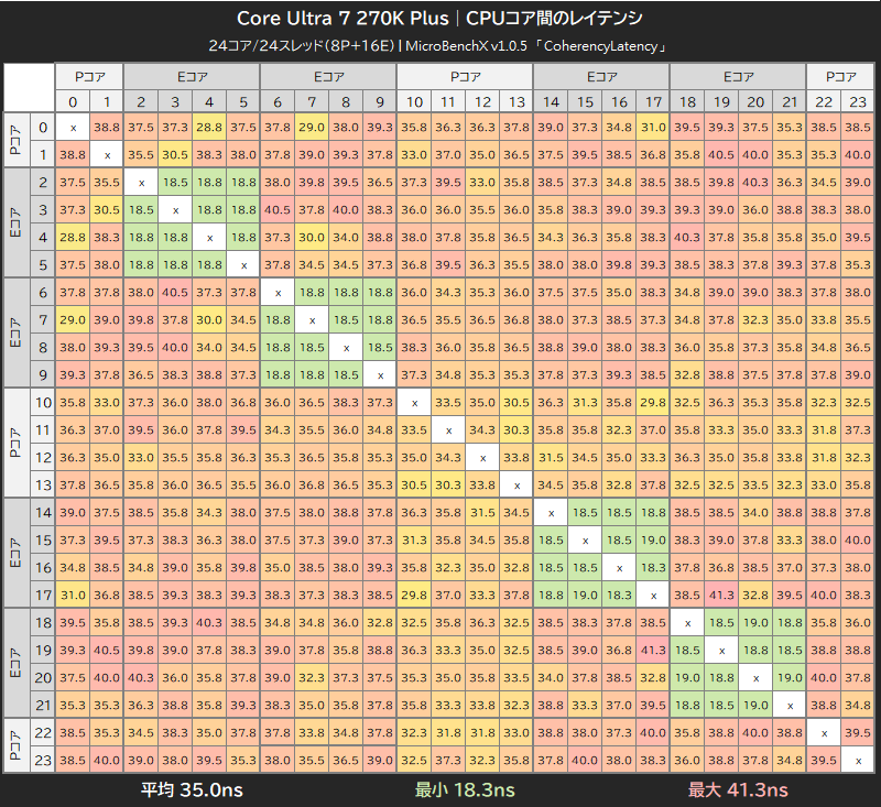 Core Ultra 7 270K PlusのCPUコア間レイテンシ