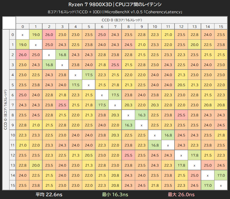 Ryzen 7 9800X3DのCPUコア間レイテンシ