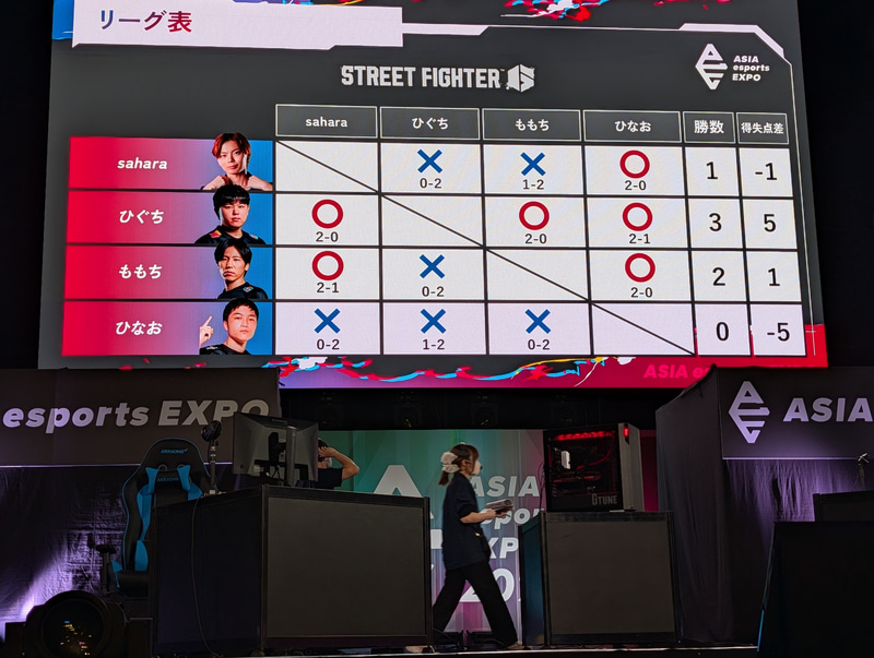 総当たり戦の結果は、ひぐち選手が全勝で決勝進出。2位はももち選手の2勝1敗となった
