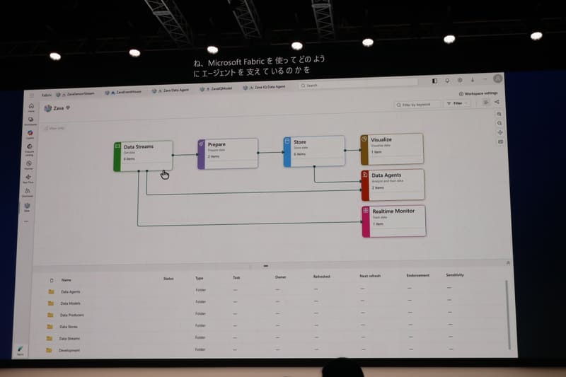 Fabric IQを使ってデータ基盤にアクセスできるエージェントを管理