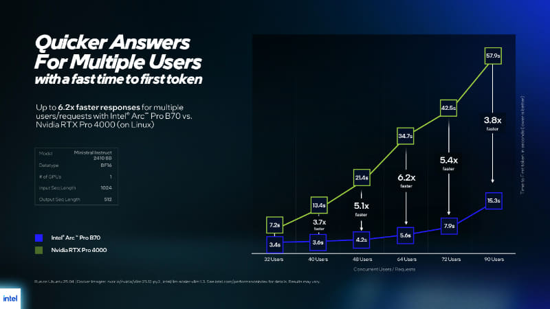 競合のNVIDIA RTX Pro 4000との性能比較