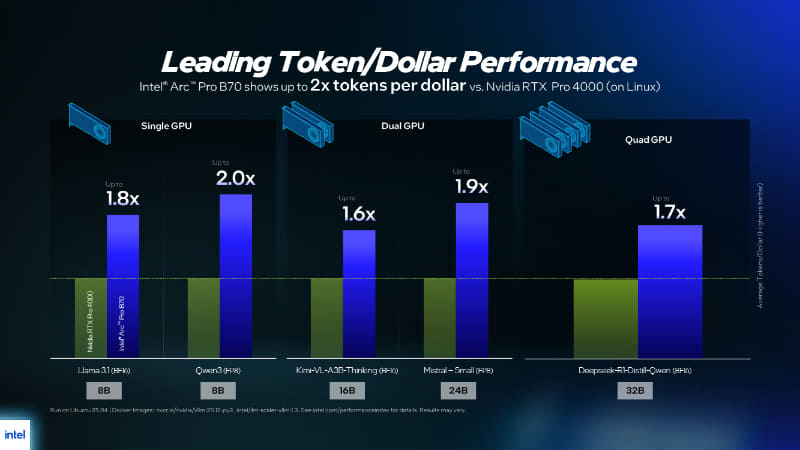 競合のNVIDIAと比較して1ドルあたりのトークン出力性能に優れる
