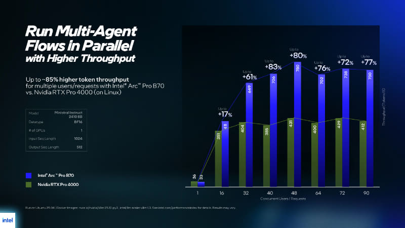 競合のNVIDIA RTX Pro 4000との性能比較