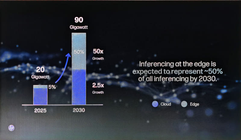 2025年には5%しかないローカル処理のAI推論は、2030年には50%に増加する見通し
