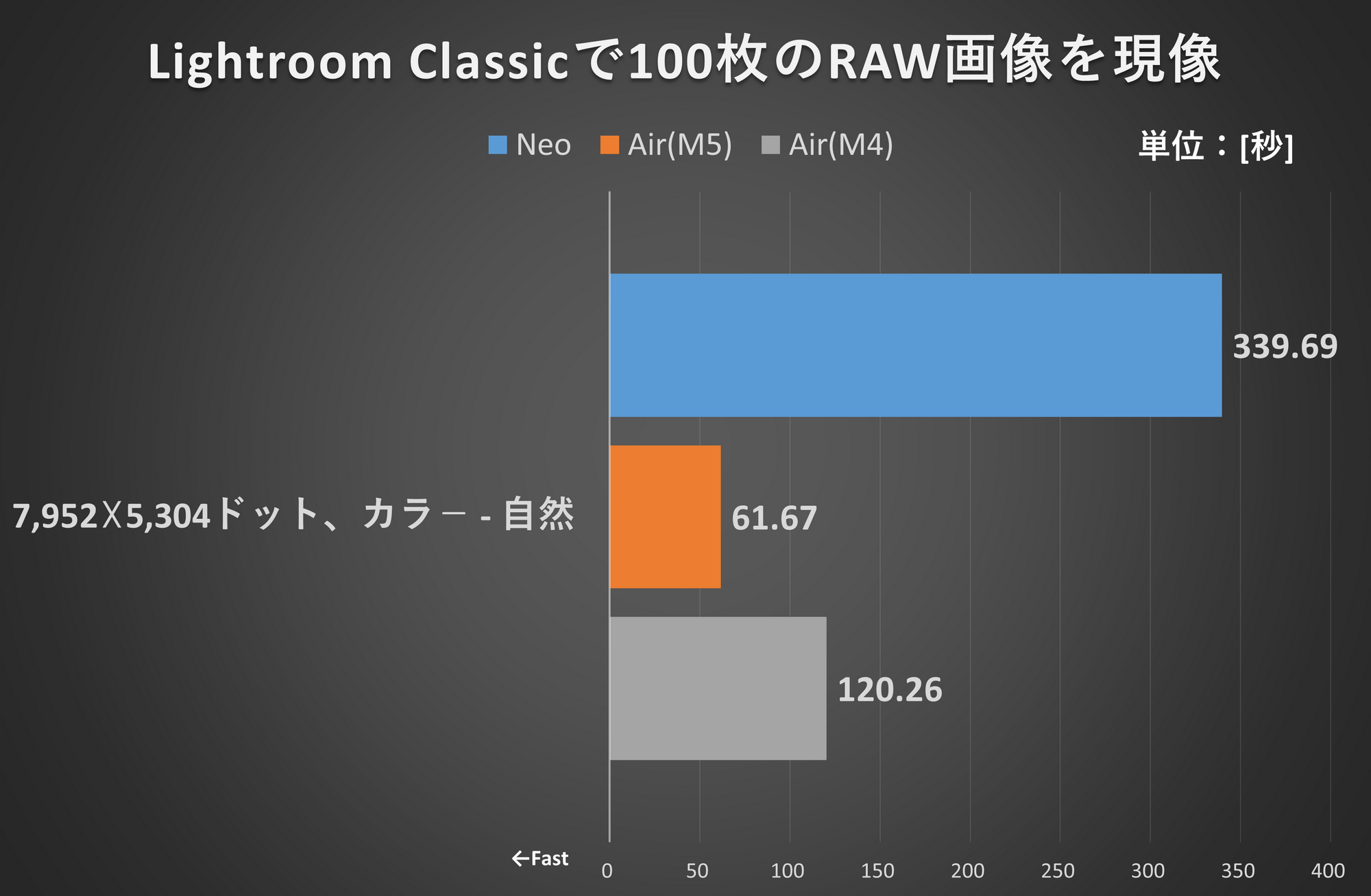 Lightroom Classicで100枚のRAW画像を現像