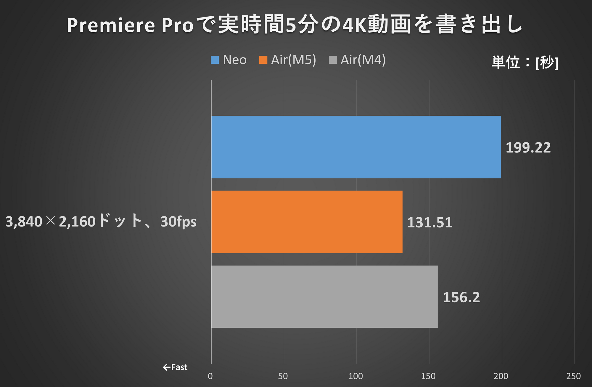 Premiere Proで実時間5分の4K動画を書き出し