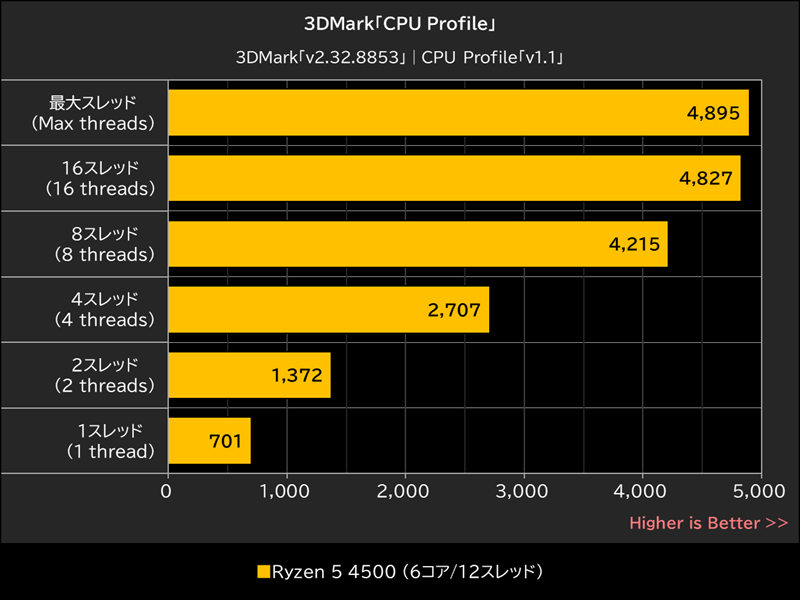 3DMark「CPU Profile」