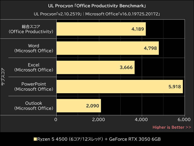 UL Procyon「Office Productivity Benchmark」