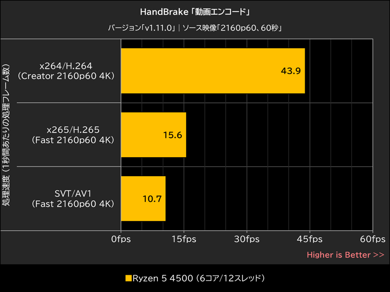 HandBrake「動画エンコード」