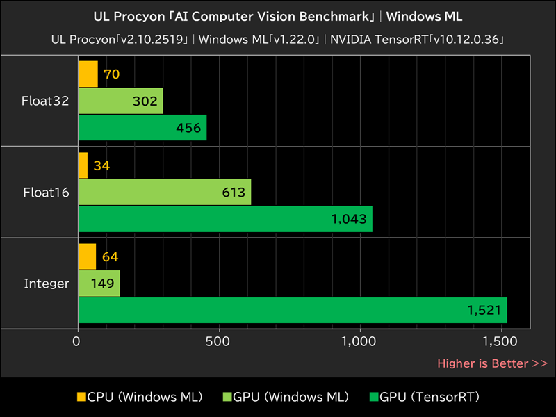 UL Procyon「AI Computer Vision Benchmark」