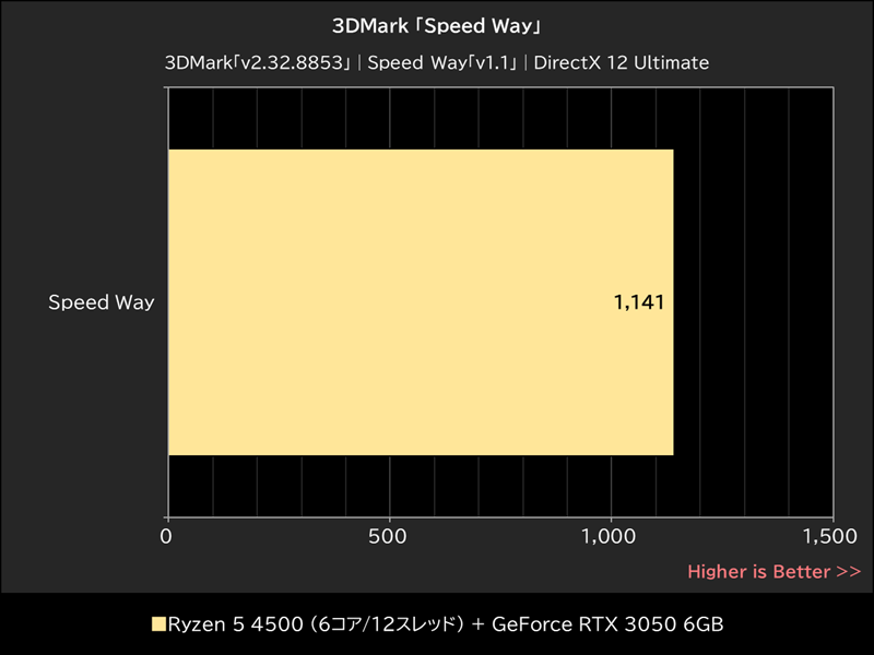 3DMark「Speed Way」