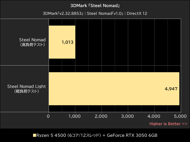 3DMark「Steel Nomad」