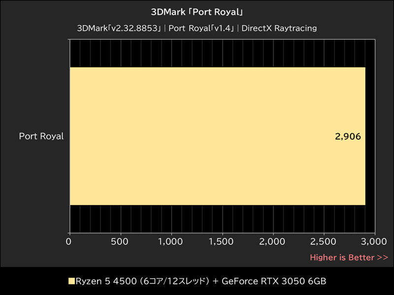 3DMark「Port Royal」