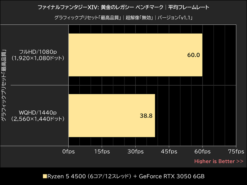 ファイナルファンタジーXIV: 黄金のレガシー ベンチマーク│平均フレームレート