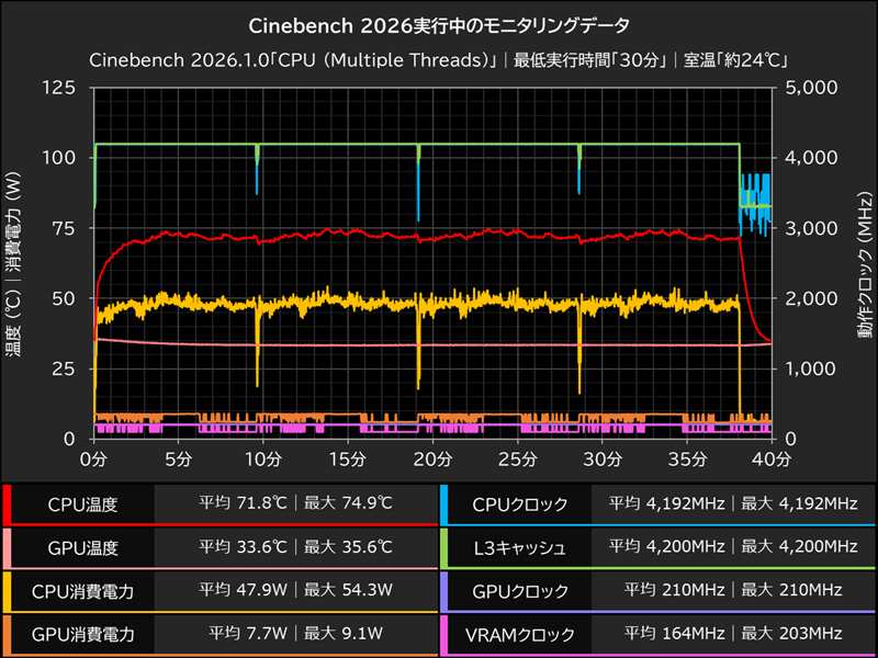 Cinebench 2026実行中のモニタリングデータ