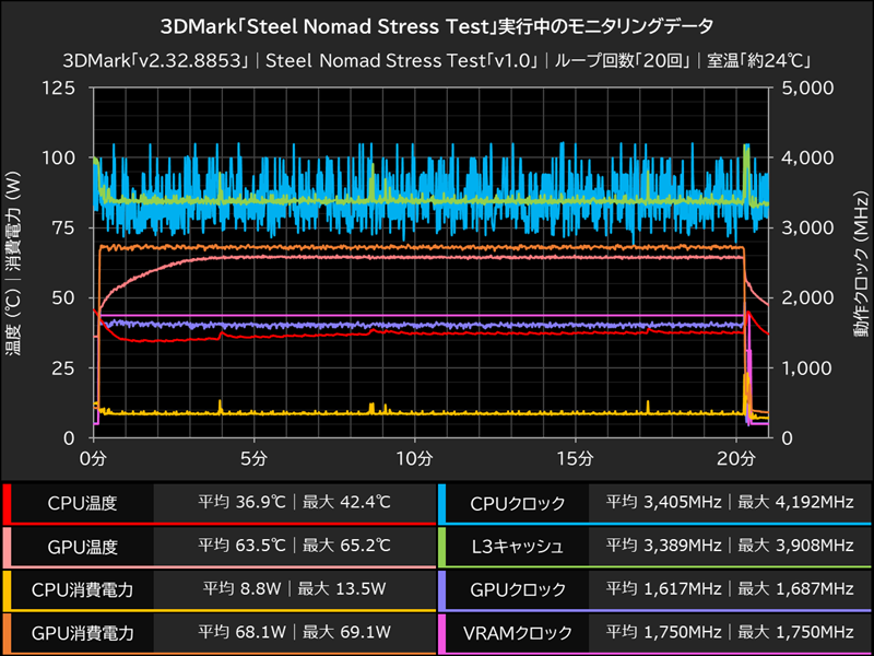 3DMark「Steel Nomad Stress Test」実行中のモニタリングデータ