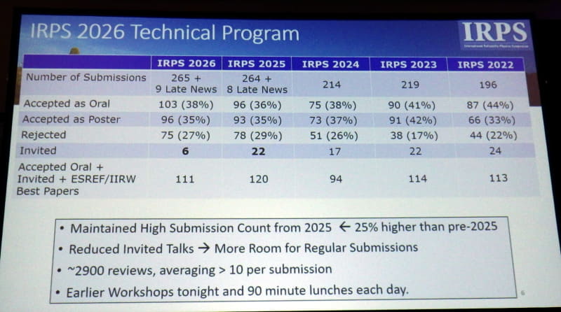 最近のIRPSにおける投稿論文と採択論文、招待講演などの状況(2022年～2026年)。2026年3月24日(現地時間)に筆者が撮影した