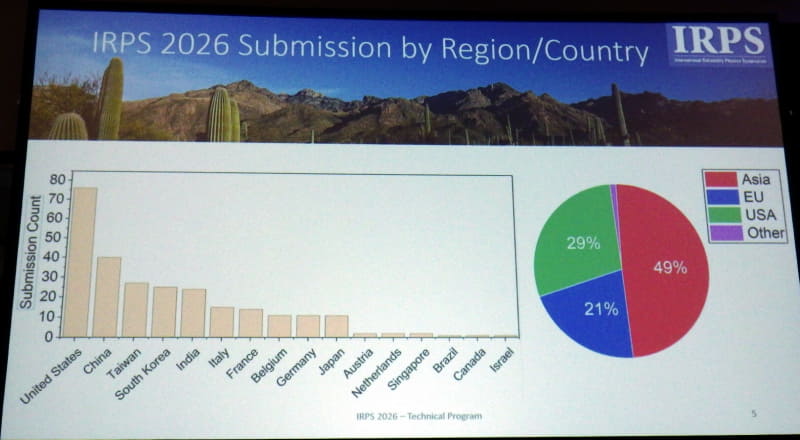 国・地域別の投稿論文数(左の棒グラフ)と地域別比率(右の円グラフ)。2026年3月24日(現地時間)に筆者が撮影した