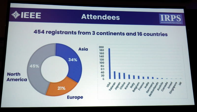 IRPS 2026の参加登録者数と国・地域別の比率および数。2026年3月24日(現地時間)に筆者が撮影した