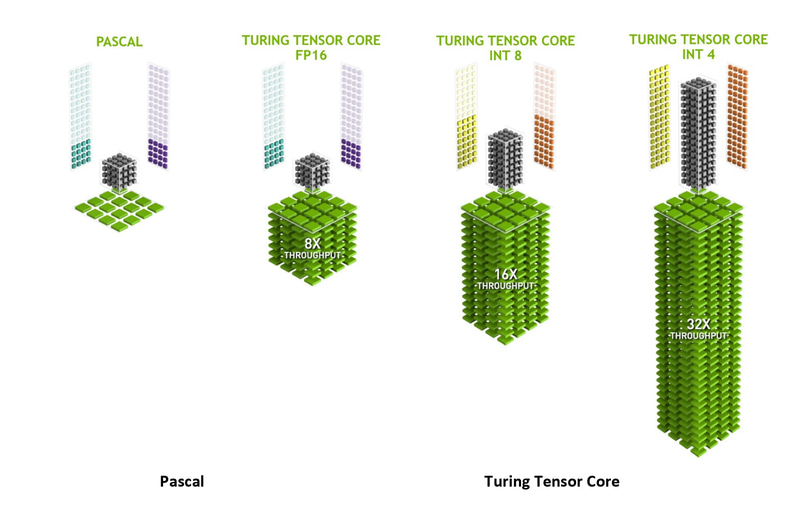 2018年の古い資料だが、一番左がTensor Coreを搭載しないPascal(GTX 10シリーズ)。それに比べてTensor Coreを備えたTuring世代では行列演算をはるかに高速に行なえるのが分かる