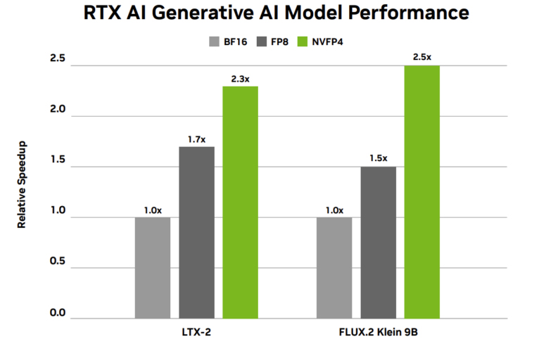 <a href="https://blogs.nvidia.co.jp/blog/rtx-ai-garage-flux-ltx-video-comfyui-gdc/" class="n" target="_blank">NVIDIAブログ</a>より。RTX 5090におけるLTX-2および FLUX.2 Klein 9Bの生成AIモデル性能についてLTX-2: 解像度 512×768、100フレーム、20ステップ。FLUX.2 Klein 9B(ベースモデル): 解像度1024×1024、20ステップ