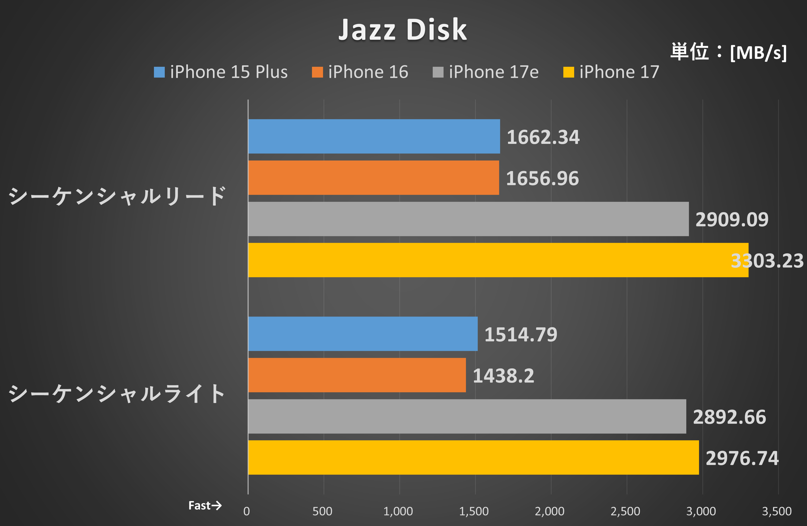 ストレージベンチマーク「Jazz Disk」