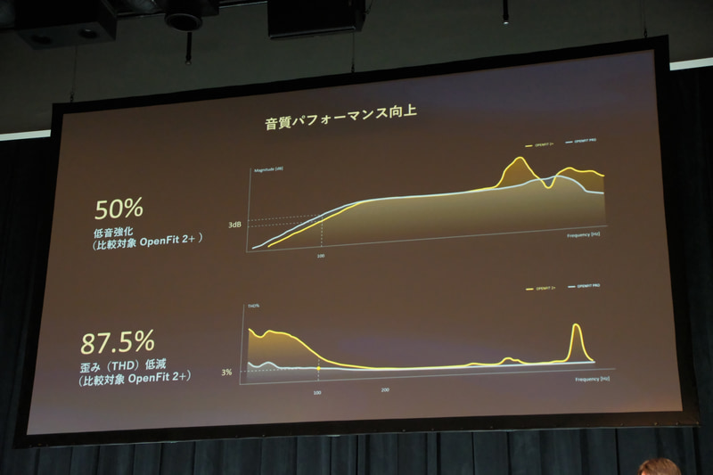 低音の強化や音の歪みの低減を図った