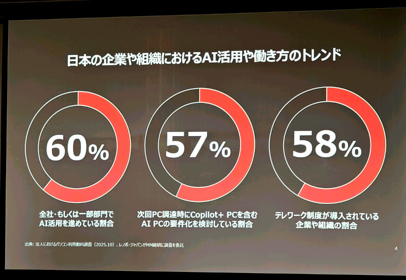 企業におけるAI利用の浸透