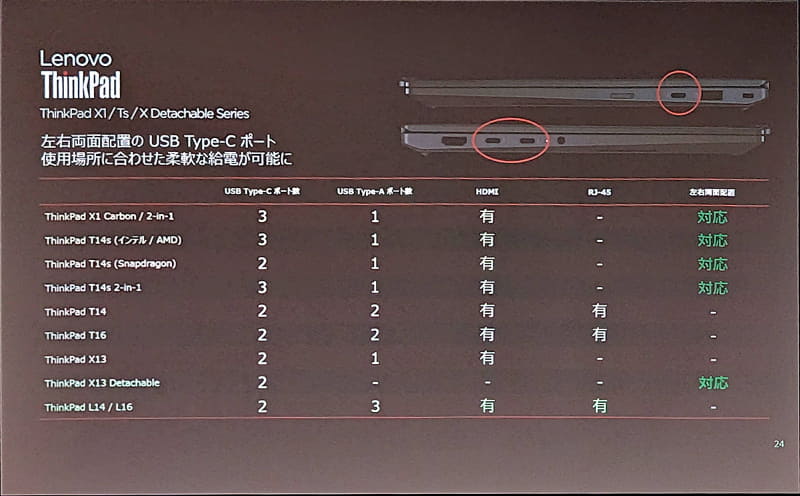 2026年モデルの一部は新たに右側にもUSB Type-Cポートを設け、設置の柔軟性が向上